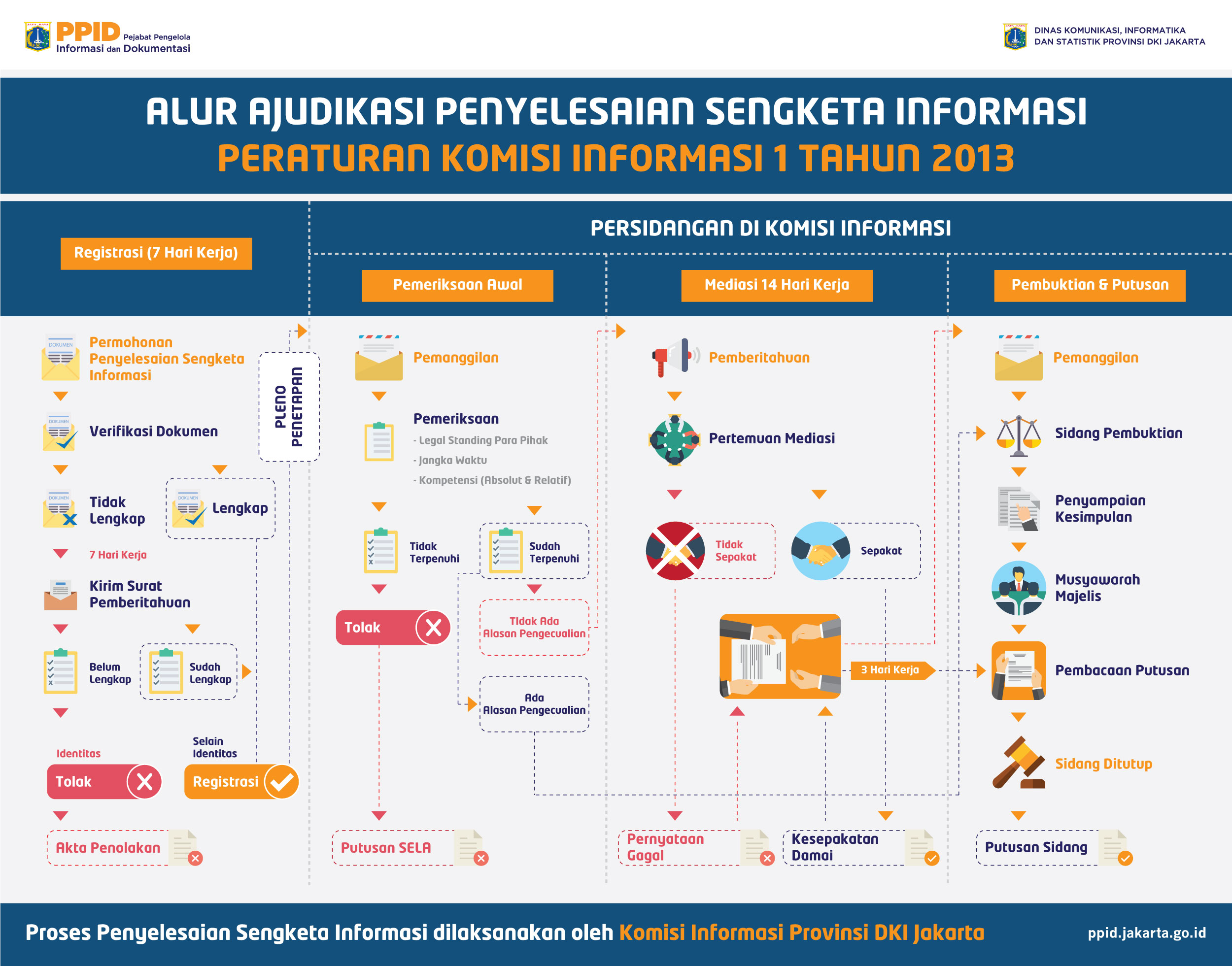 alur-ajudikasi-permohonan-penyelesaian-sengketa-informasi